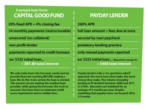 CGF Loans vs Payday Graphic