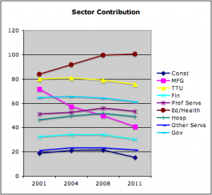 Job Sector Contribution to the RI Economy