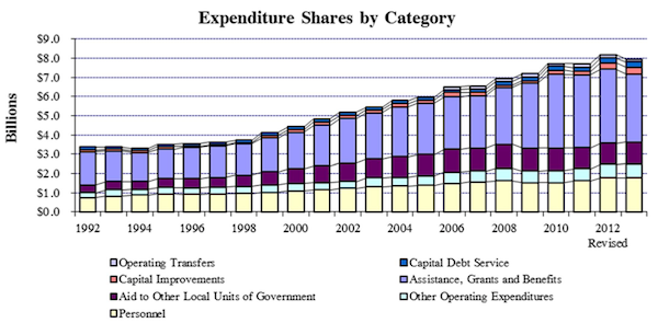 Growth of the state budget over the past 20 years. Looks scary, no?