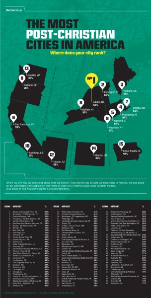 post christian cities