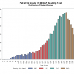 Why it's harder to get a better score on NECAP math retest