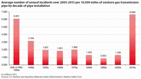 Pipeline Incidents