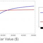 Repealing car tax changes would cost $15.15 million, not $20.5 million