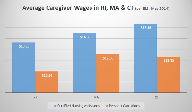 Caregiver Wages