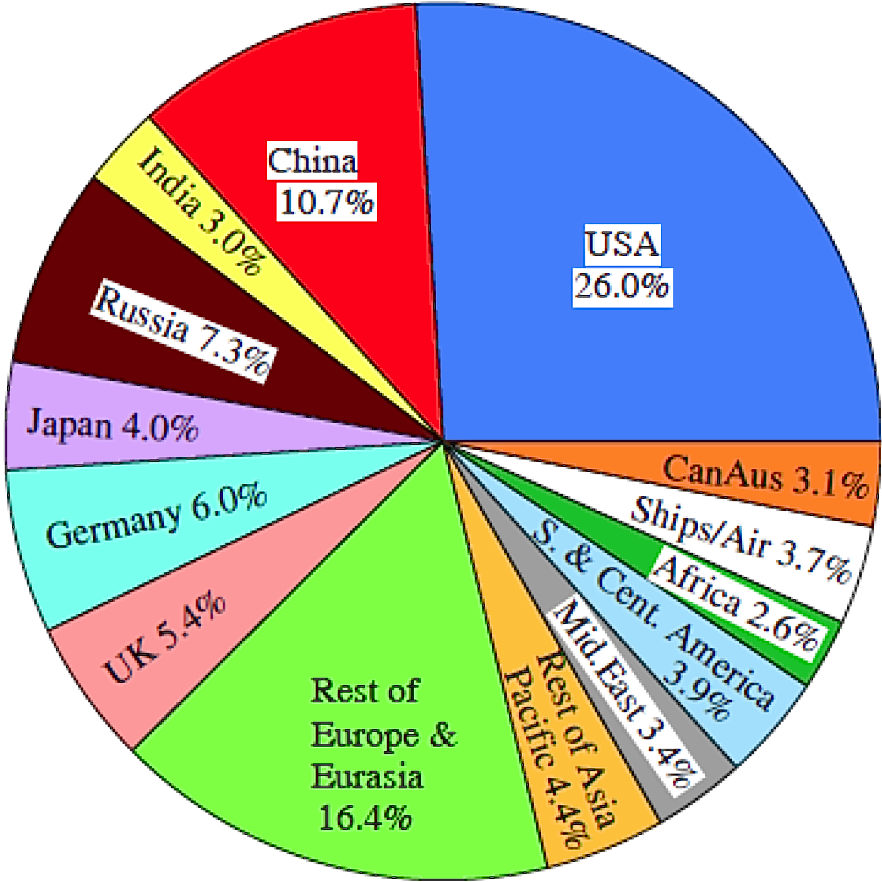 Cumulative 1751-2012 emissions: USA with it 5% of the world population is responsible for 25% of the CO_2 emissions