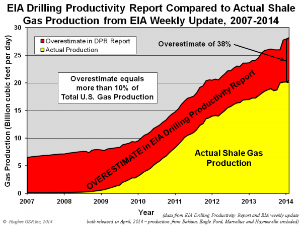 EIA-is-exaggerating-Fig3