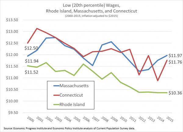 Figure 1_Declining 20th Percentile Wages