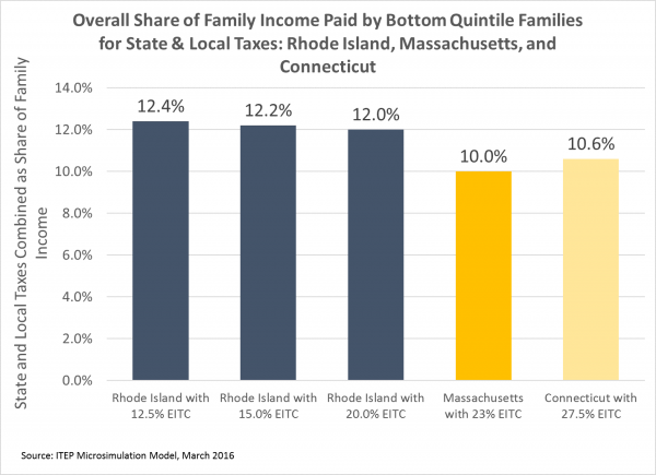 Figure 2_RI EITC options vs MA CT