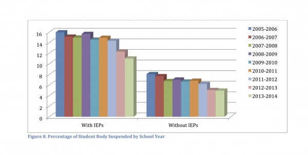 Percentage of Student Body Suspended