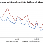 Taveras's record on unemployment