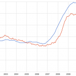 Rhode Island and U.S. unemployment rates. Data from Bureau of Labor Statistics, via Google Public Data.
