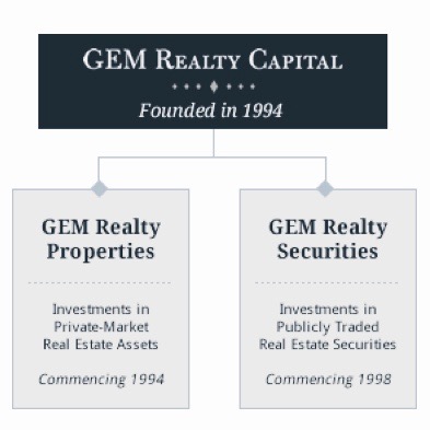 GEM Realty