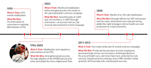 A timeline of Verizon labor actions.