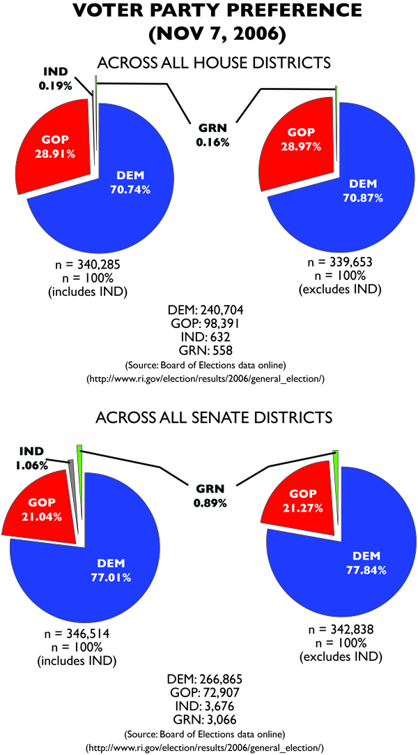 Voter percentages from 2004. DEM = Democratic Party, GOP = Republican Party, IND = Independent, GRN = Green Party, W-I = Write-In. Some percentages add up above 100% due to rounding. (via Samuel G. Howard)