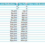 The many alternatives to lowering the car tax