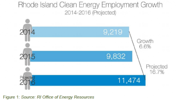 clean energy growth