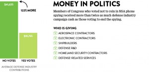 Of the top 10 defense payola recipients only one House member — Rep. Jim Moran (D-Virginia) — voted to end the NSA spy-on-the-People program.