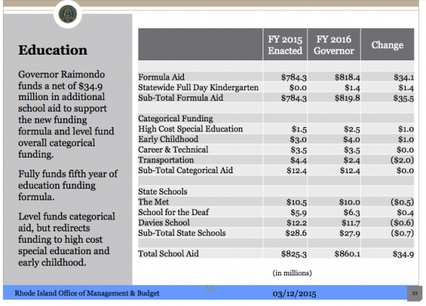 education budget