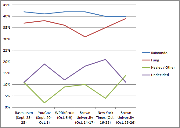 governorpolls