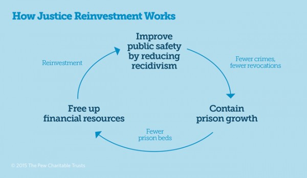 justice reinvestment