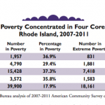 Kids Count: Four Core Cities Are Bane Of RI