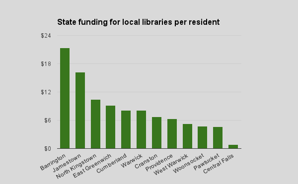 RI Future analyzed state library aid in March of last year and found per resident the state offers the most financial aid to some of the most affluent communities in Rhode Island while the poorest communities receive the least state aid. Click on the image to read the post from March, 2014.