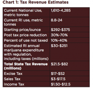 marijuana tax revenue estimates