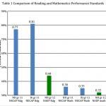 The NECAP math test is wrong