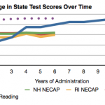 Nobody knows how to increase 11th grade NECAP math scores