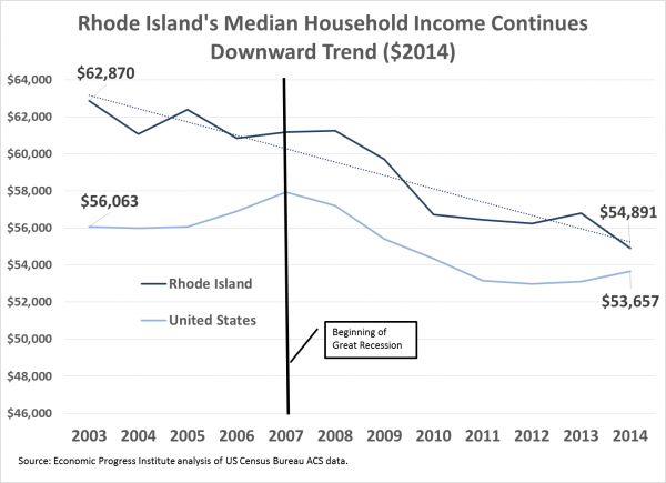 median households income