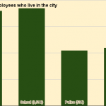 Most municipal employees don't live in Providence