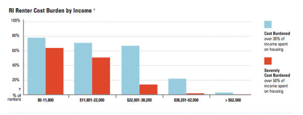 renter burden by income