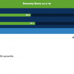 RI trails every state east of Ohio, WV, NC in economic opportunity