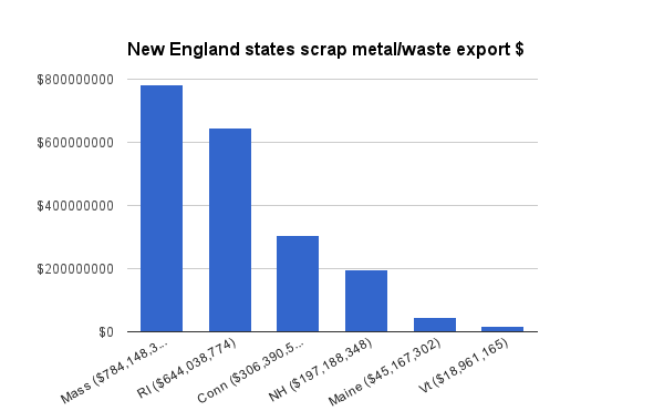 scrap chart ne states