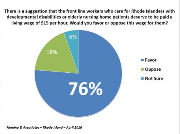 seiu min wage poll