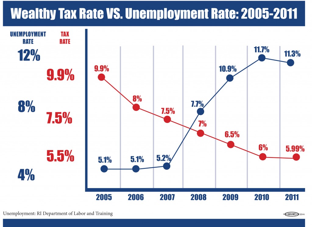 tax rate v unemployment