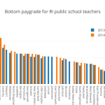 Where are the best-paid teachers in Rhode Island?