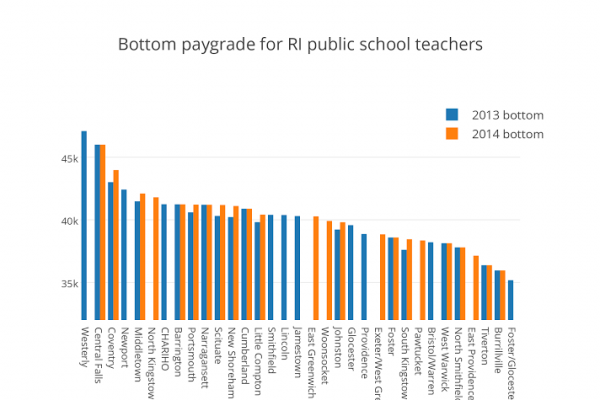 teacher pay