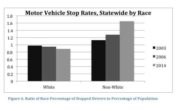 traffic stops race