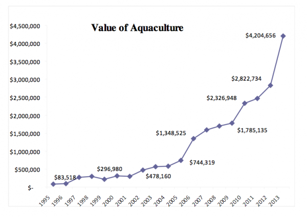 value aquaculture