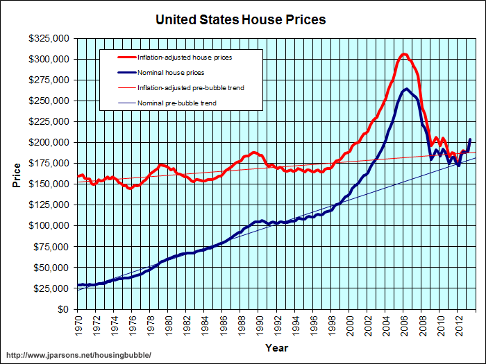 Housing Bubble Chart