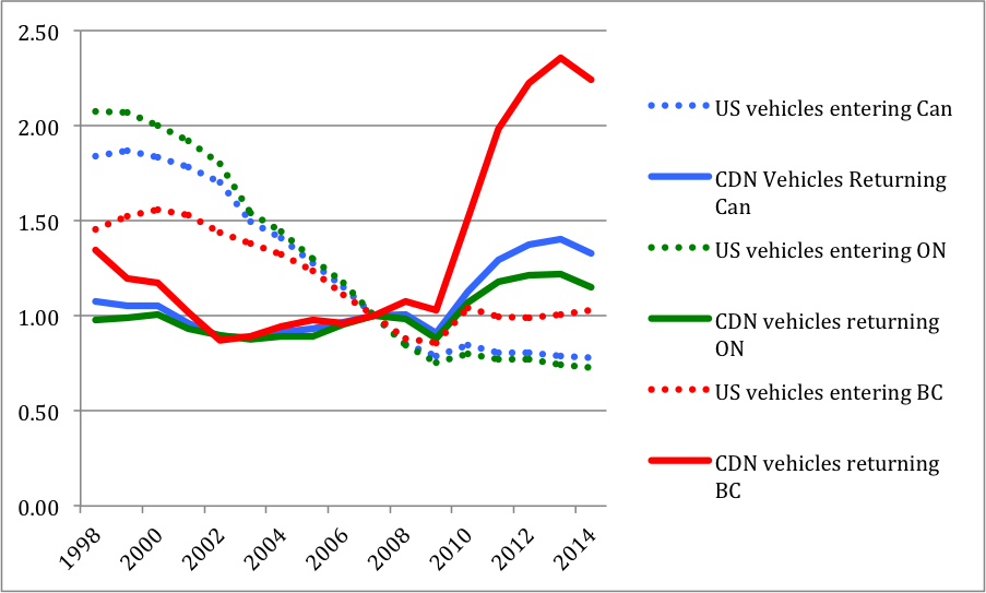 Annual Vehicle Border Crossings, U.S. vs. Select Canadian Regions, Index 100 = 2007